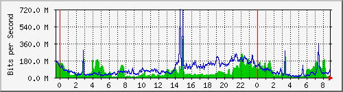10.253.224.61_ethernet28 Traffic Graph