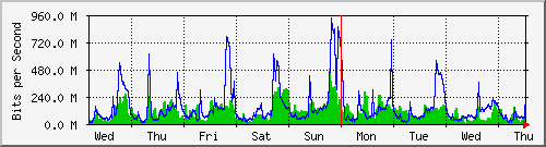 week