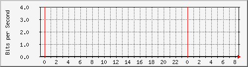 10.253.224.61_ethernet32 Traffic Graph