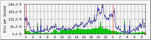 10.253.224.61_ethernet46 Traffic Graph