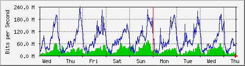 week