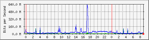10.253.224.61_ethernet47 Traffic Graph