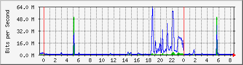 10.253.224.61_ethernet48 Traffic Graph