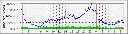10.253.224.61_ethernet50_1 Traffic Graph