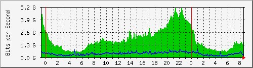 10.253.224.61_ethernet51_1 Traffic Graph