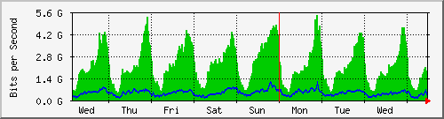 week