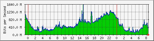 10.253.224.61_ethernet54_1 Traffic Graph