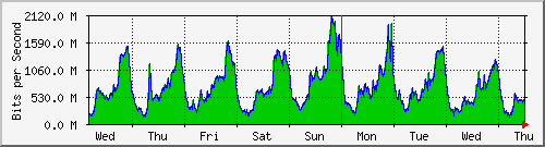 week