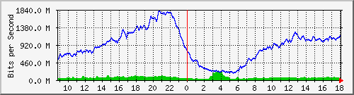 10.253.224.1_1000001 Traffic Graph