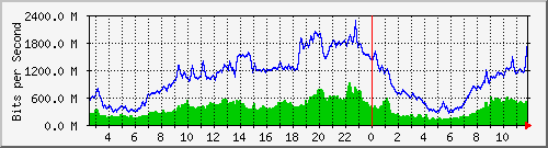 10.253.224.1_16001 Traffic Graph