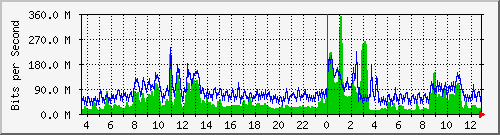 10.253.224.1_17001 Traffic Graph
