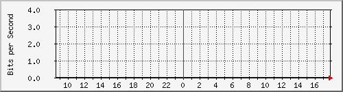 10.253.224.1_22001 Traffic Graph