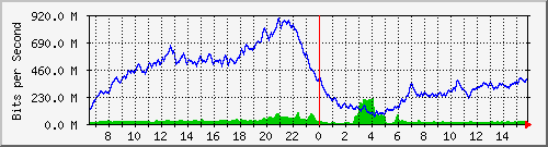 10.253.224.1_35 Traffic Graph