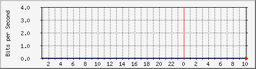10.253.224.62_11001 Traffic Graph