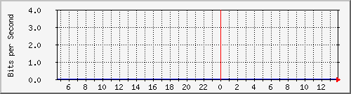 10.253.224.62_13001 Traffic Graph