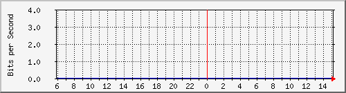 10.253.224.62_2001 Traffic Graph