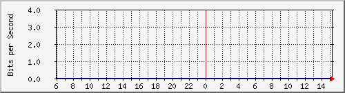 10.253.224.62_4001 Traffic Graph