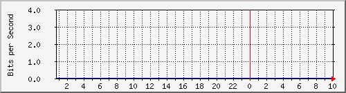 10.253.224.62_6001 Traffic Graph