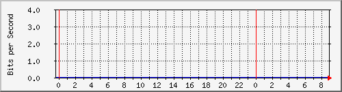 10.253.224.59_ethernet18 Traffic Graph