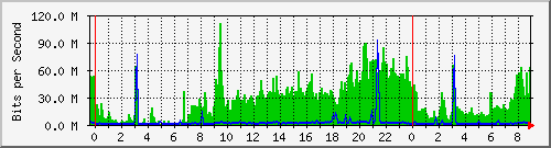 10.253.224.59_ethernet21 Traffic Graph