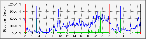10.253.224.59_ethernet22 Traffic Graph