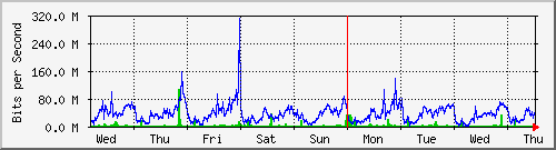 week