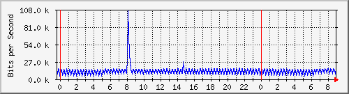 10.253.224.59_ethernet23 Traffic Graph