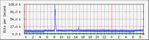 10.253.224.59_ethernet24 Traffic Graph