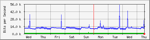week