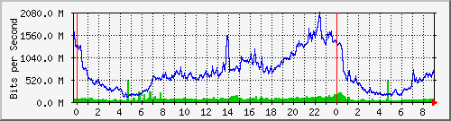 10.253.224.59_ethernet25 Traffic Graph