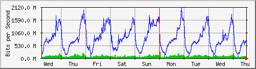week