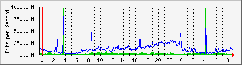 10.253.224.59_ethernet26 Traffic Graph