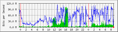 10.253.224.59_ethernet27 Traffic Graph