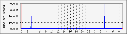 10.253.224.59_ethernet28 Traffic Graph