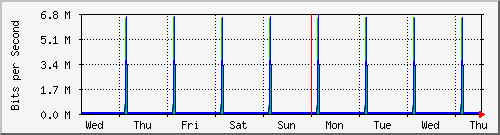week