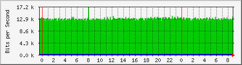 10.253.224.59_ethernet37 Traffic Graph