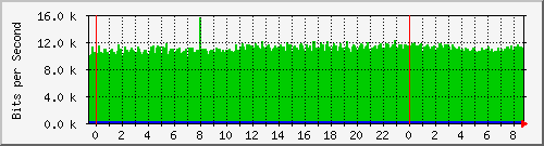 10.253.224.59_ethernet38 Traffic Graph