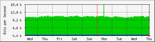 week