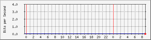 10.253.224.59_ethernet4 Traffic Graph