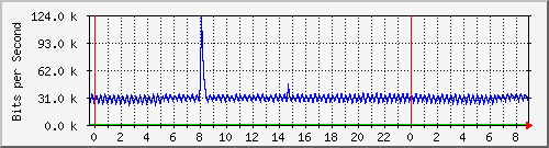 10.253.224.59_ethernet42 Traffic Graph