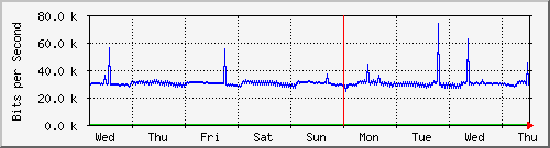 week