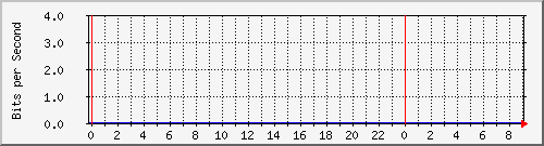 10.253.224.59_ethernet44 Traffic Graph
