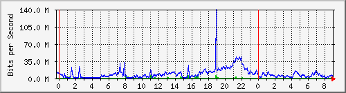 10.253.224.59_ethernet46 Traffic Graph