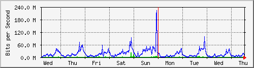 week