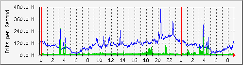 10.253.224.59_ethernet47 Traffic Graph