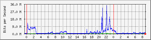 10.253.224.59_ethernet48 Traffic Graph