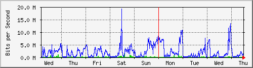 week