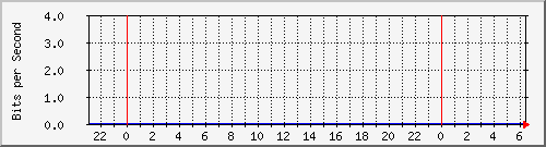 10.253.224.59_ethernet5 Traffic Graph