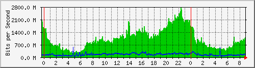 10.253.224.59_ethernet50_1 Traffic Graph