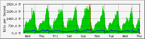 week